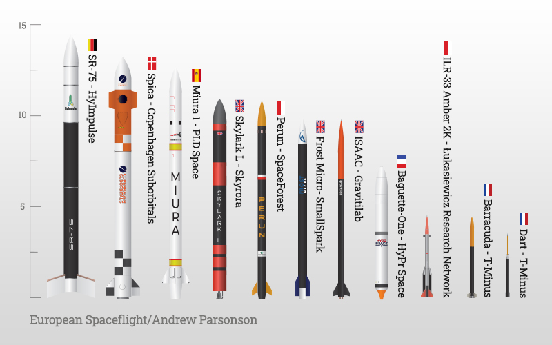 An overview of European suborbital launch vehicles.