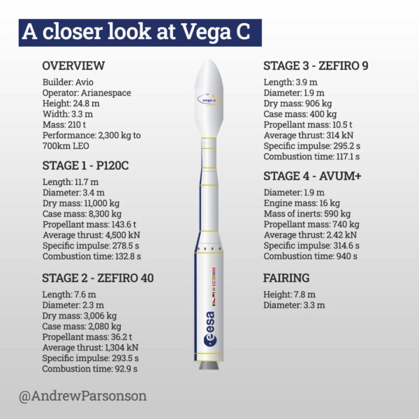 A closer look at Vega C launch vehicle - European Spaceflight