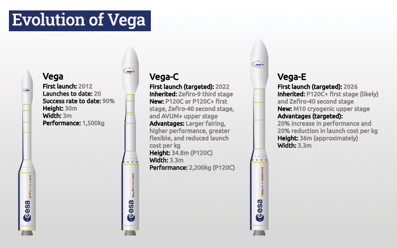 A detailed look at the evolution of the Avio Vega C and Vega E launch vehicles.