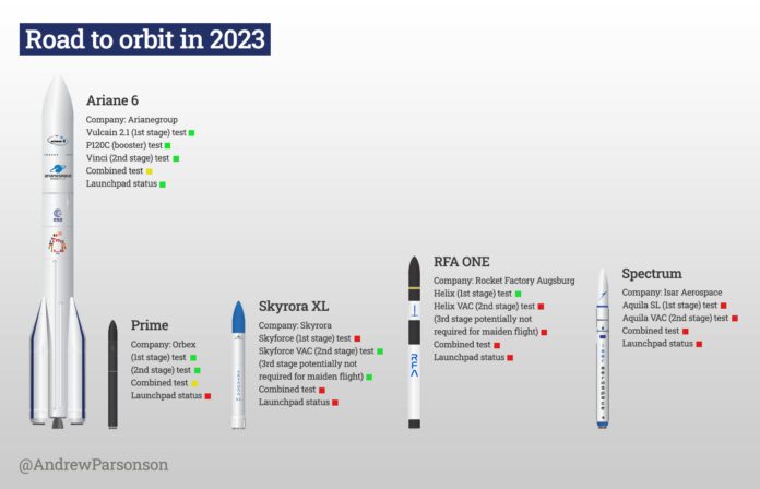 A look at the status of the five European launch vehicles that are expected to debut in 2023