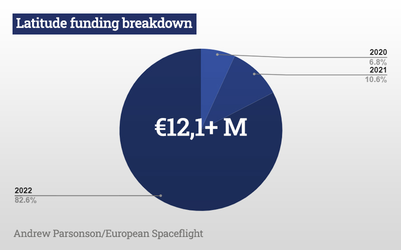A deep dive on French launch startup Latitude (ex-Venture Orbital Systems) - funding.