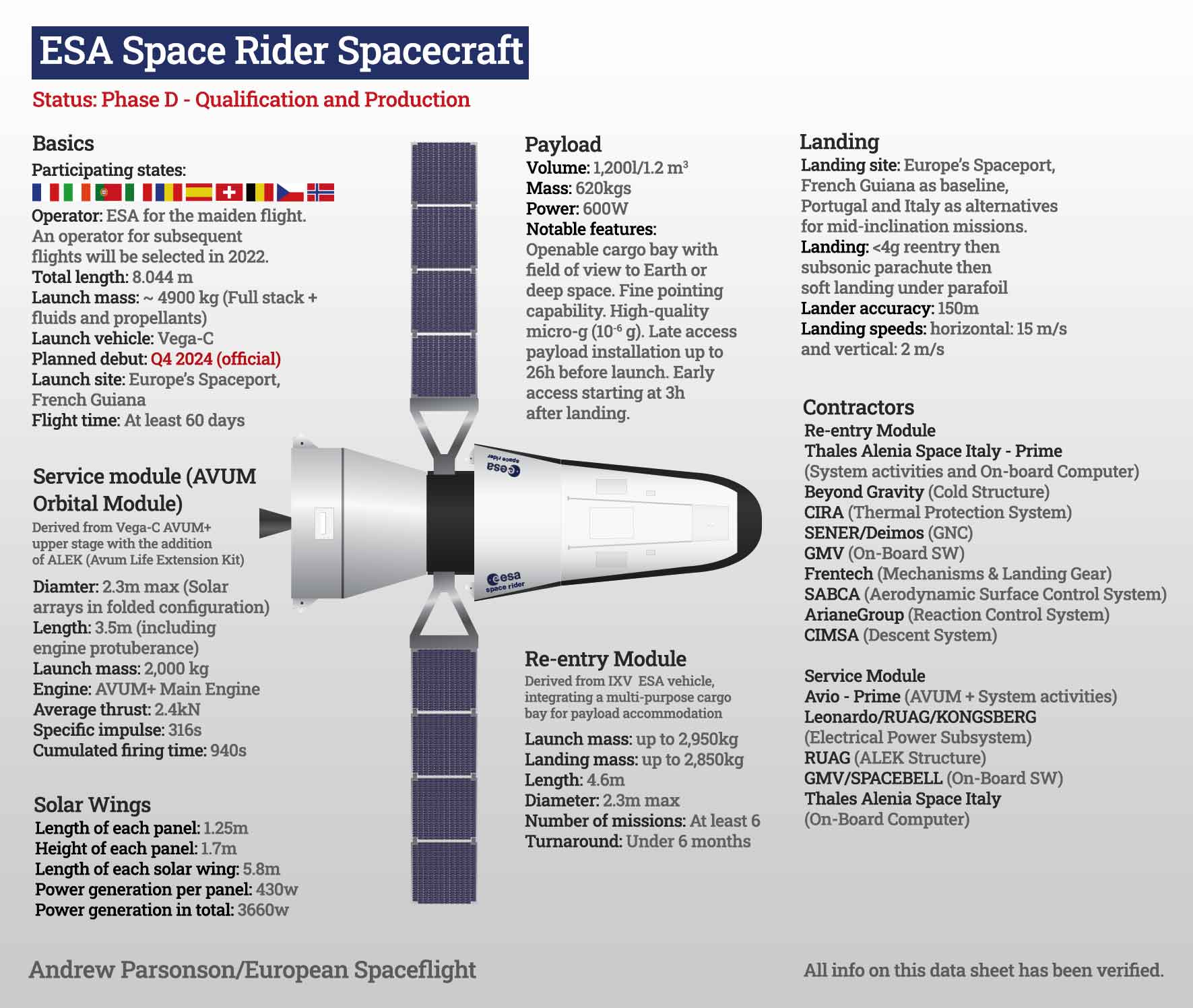 ESA Space Rider infographic.