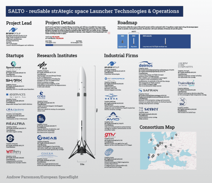 A breakdown of the EU-funded ArianeGroup SALTO project to test the Themis reusable booster.