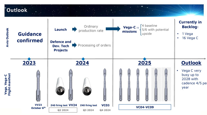 Avio Vega C return to flight roadmap.