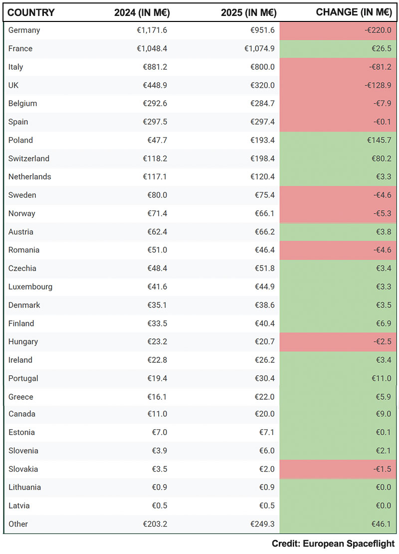 A European Spaceflight comparison between the contributions of each ESA member state from 2024 to 2025.