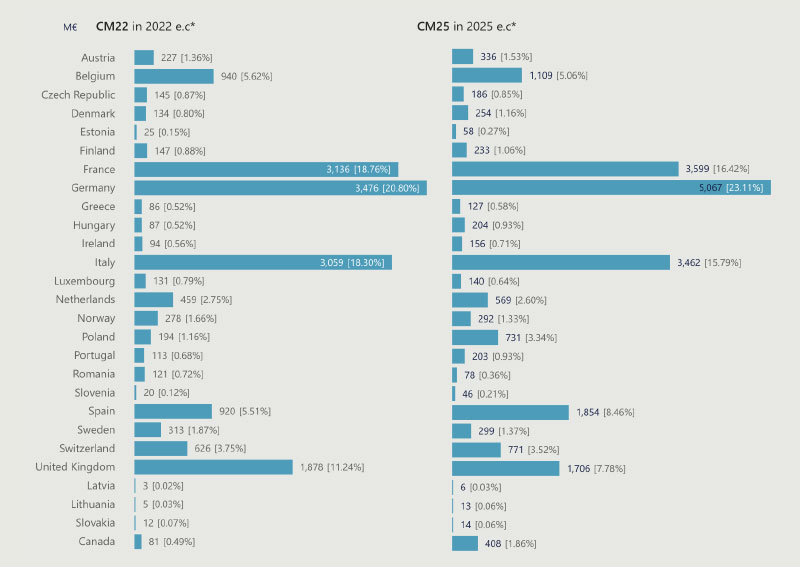 ESA’s CM25 saw the UK record the largest funding decline, while Germany, Spain, Poland, Canada, Denmark, and Austria significantly increased their contributions.