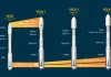 Avio’s latest Vega C launch deals raise new questions about the timeline, role, and long-term value of Vega E and the future Vega Next rocket.