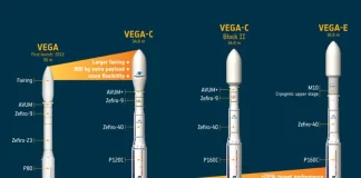 Avio’s latest Vega C launch deals raise new questions about the timeline, role, and long-term value of Vega E and the future Vega Next rocket.