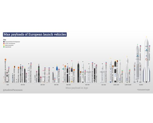 A look at the max payload trends of European launch vehicles.