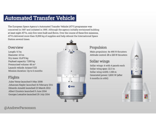 A European Space Agency Automated Transfer Vehicle infographic.