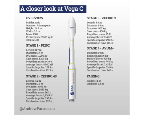 A closer look at the Avio Group Vega C rocket.