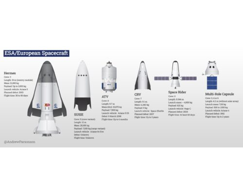 A overview of retired, cancelled, proposed, and in-developed ESA and European spacecraft concepts.