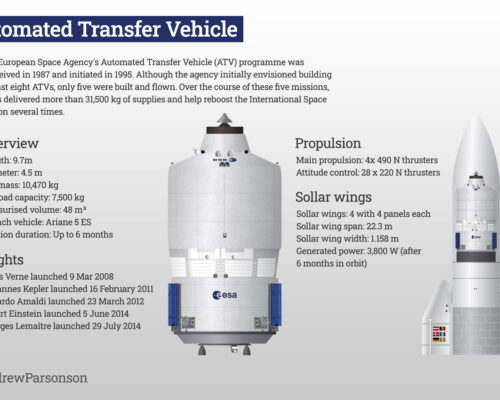 A European Space Agency Automated Transfer Vehicle infographic.