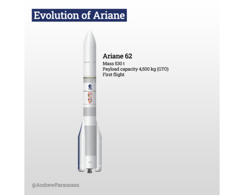 Evolution of Ariane Animation