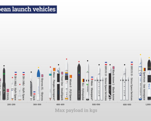 A look at the max payload trends of European launch vehicles.
