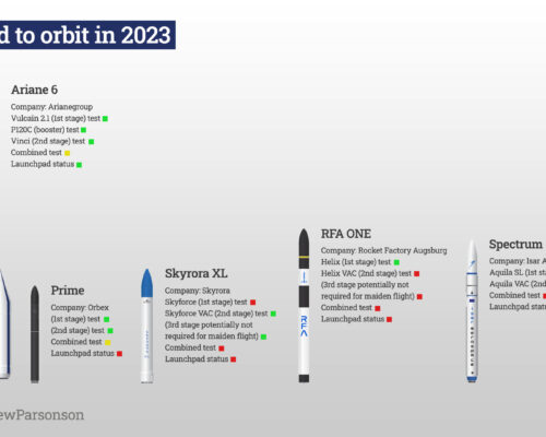 A look at the status of the five European launch vehicles that are expected to debut in 2023