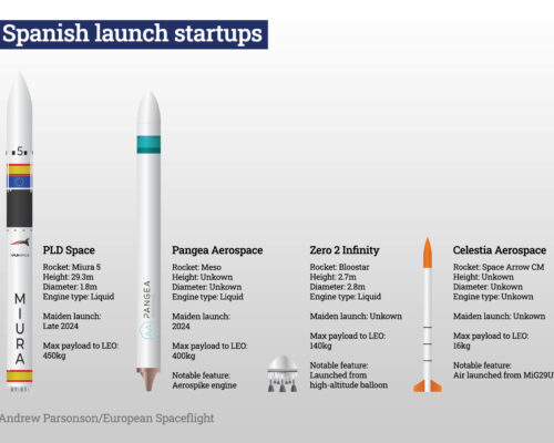 A look at Spanish launch startups in 10 different languages.