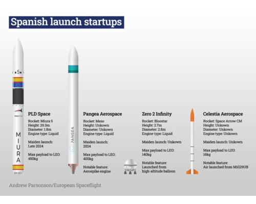 A look at Spanish launch startups in 10 different languages.