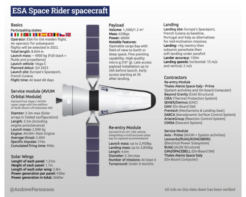 ESA reusable Space Rider spacecraft infographic.